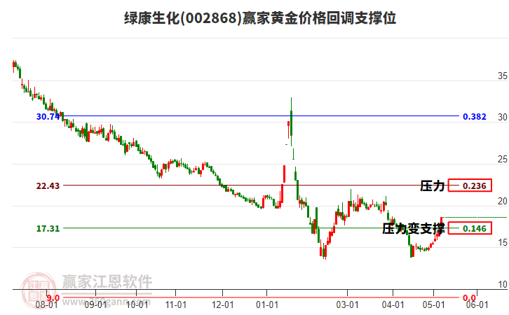 002868綠康生化黃金價(jià)格回調(diào)支撐位工具