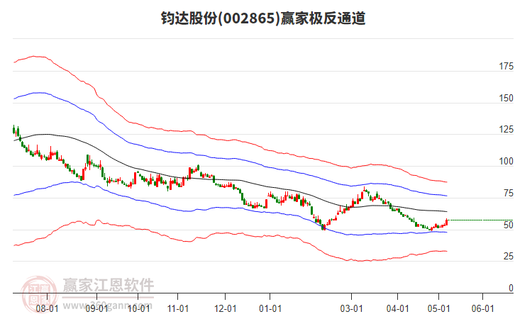 002865钧达股份赢家极反通道工具