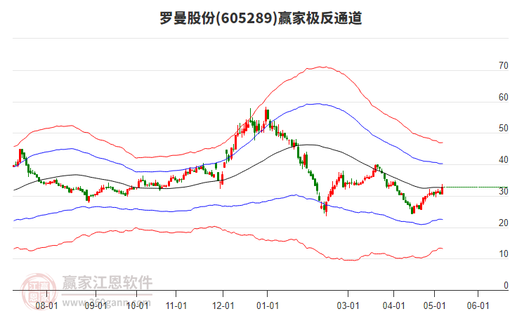 605289罗曼股份赢家极反通道工具