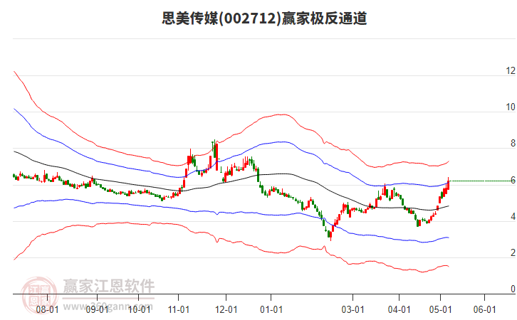 002712思美傳媒贏家極反通道工具