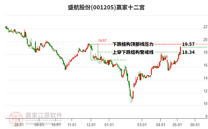 001205盛航股份赢家十二宫工具