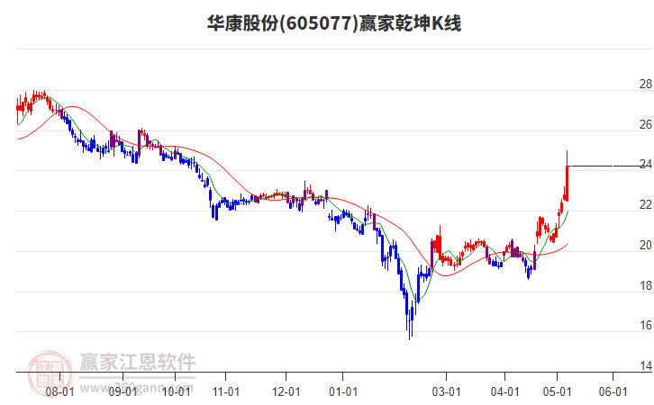 605077华康股份赢家乾坤K线工具