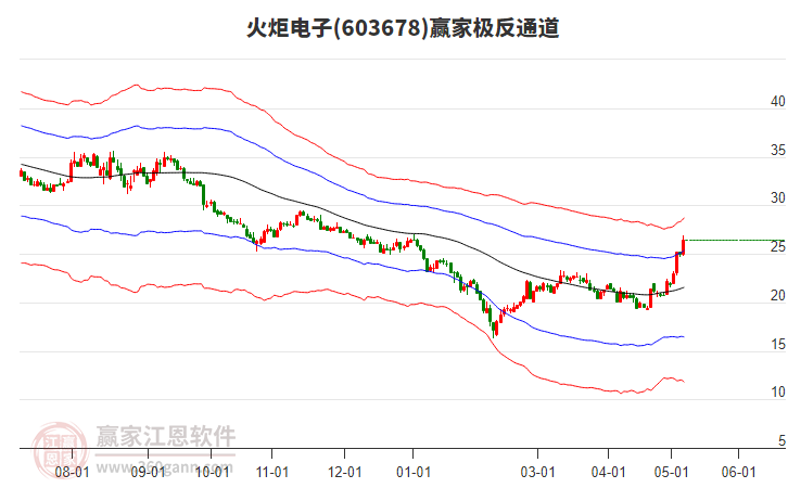 603678火炬電子贏家極反通道工具 603678火炬電子贏家極反通道工具