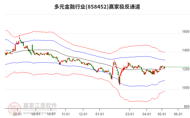 858452多元金融赢家极反通道工具