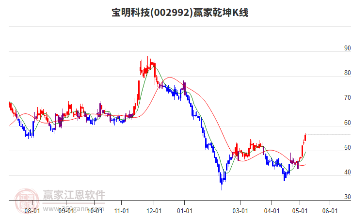 002992寶明科技贏家乾坤K線工具 002992寶明科技贏家乾坤K線工具