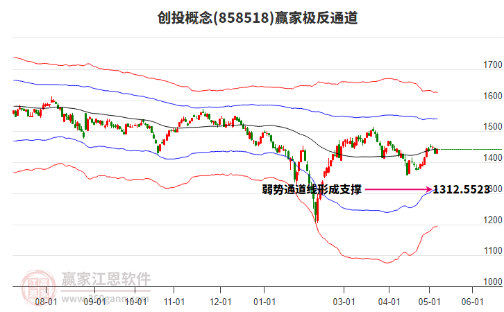 858518创投赢家极反通道工具