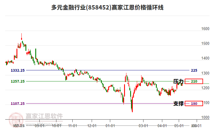 多元金融行业江恩价格循环线工具