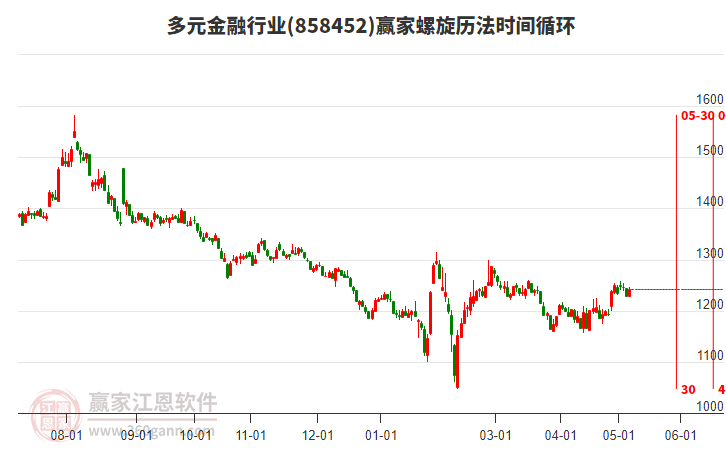 多元金融行业螺旋历法时间循环工具