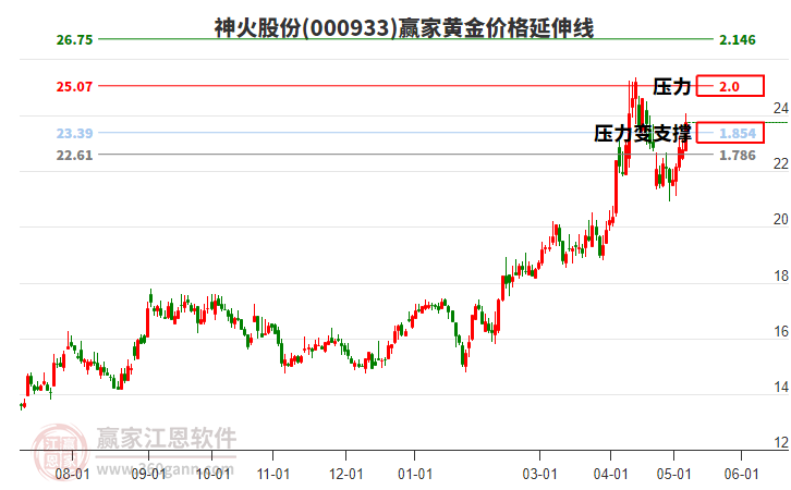 000933神火股份黄金价格延伸线工具