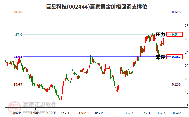 002444巨星科技黄金价格回调支撑位工具