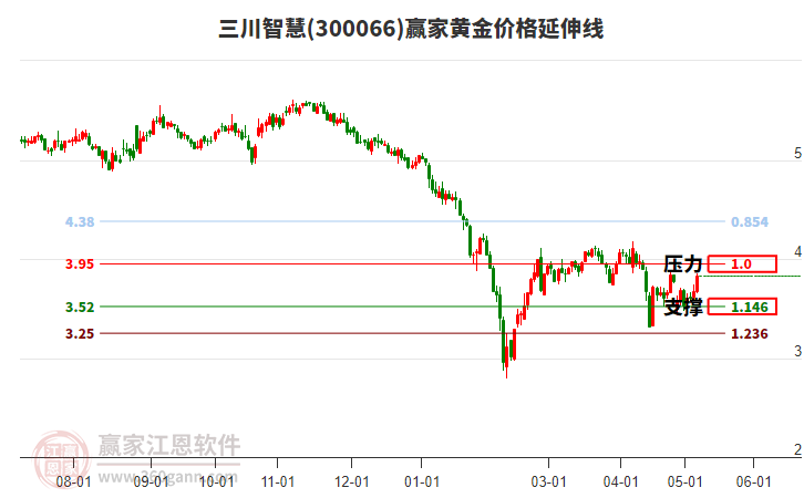 300066三川智慧黃金價格延伸線工具
