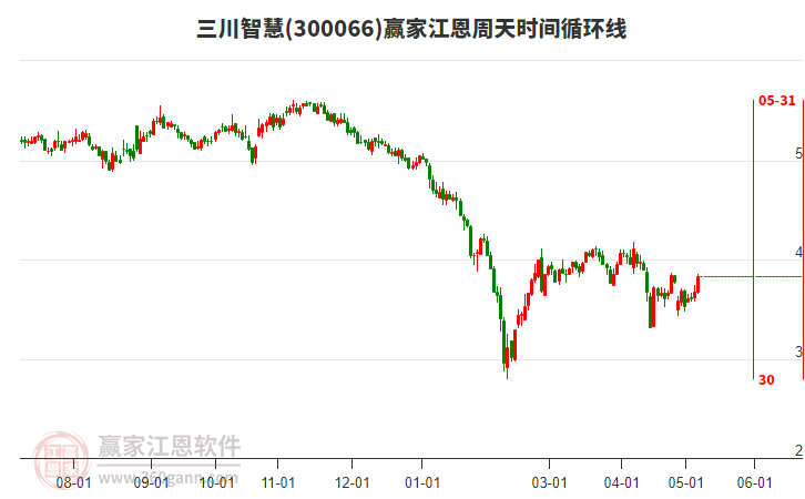 300066三川智慧江恩周天時間循環(huán)線工具