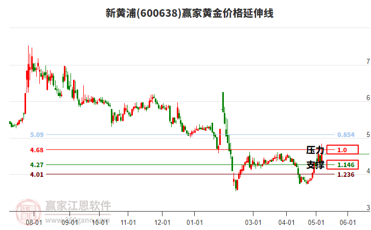 600638新黄浦黄金价格延伸线工具