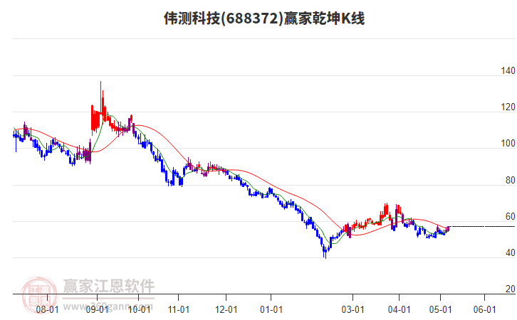 688372伟测科技赢家乾坤K线工具