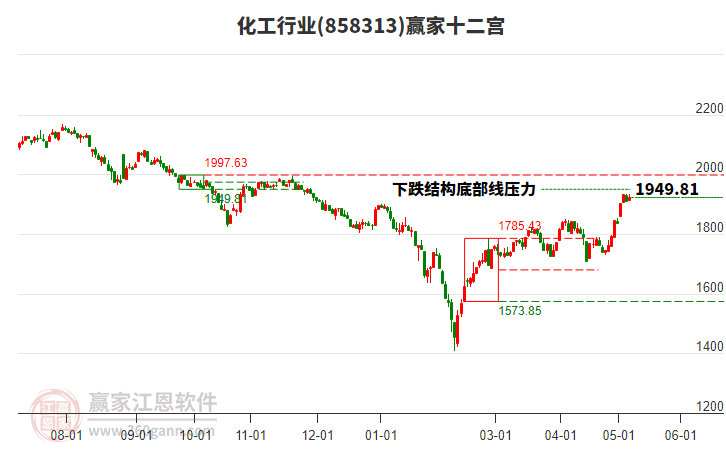858313化工贏家十二宮工具 858313化工贏家十二宮工具