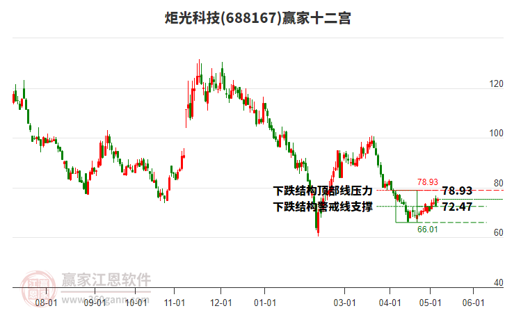 688167炬光科技贏家十二宮工具