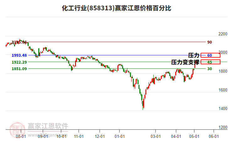 化工行業(yè)江恩價格百分比工具 化工行業(yè)江恩價格百分比工具