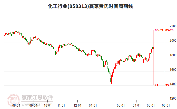 化工行業(yè)費氏時間周期線工具 化工行業(yè)費氏時間周期線工具