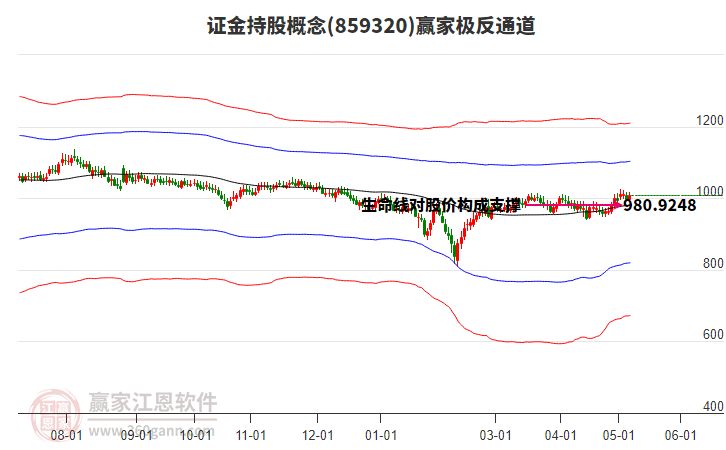859320證金持股贏家極反通道工具