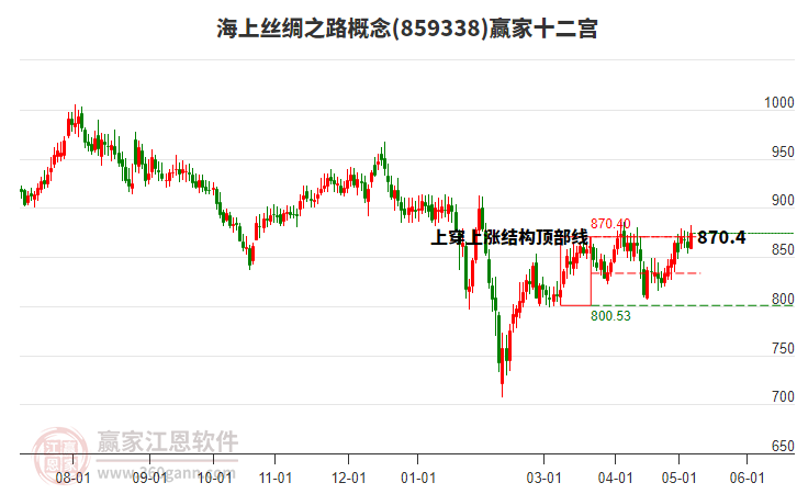 859338海上丝绸之路赢家十二宫工具