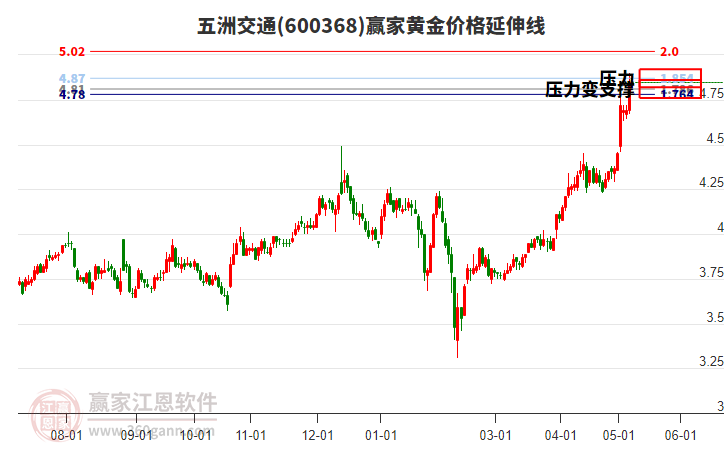 600368五洲交通黄金价格延伸线工具