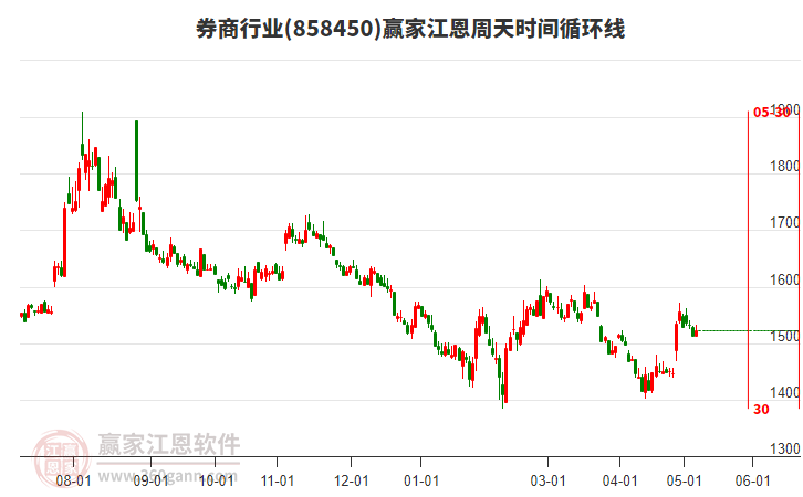 券商行業(yè)江恩周天時間循環(huán)線工具