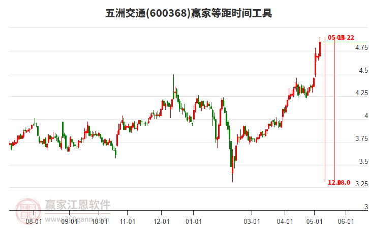 600368五洲交通等距时间周期线工具