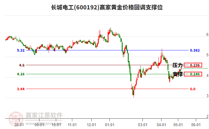 600192長城電工黃金價格回調(diào)支撐位工具 600192長城電工黃金價格回調(diào)支撐位工具
