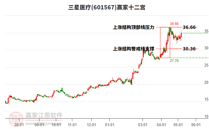 601567三星醫(yī)療贏家十二宮工具