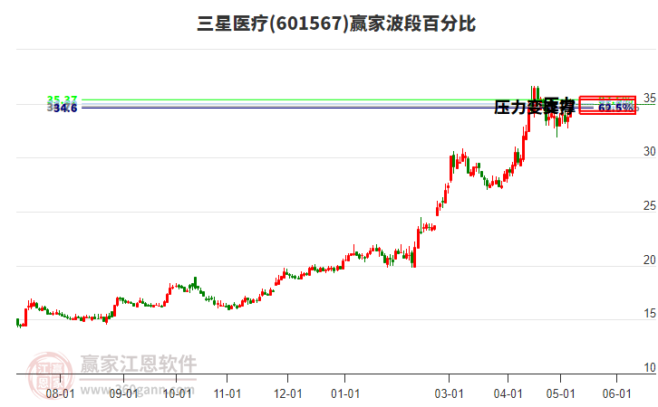 601567三星醫(yī)療波段百分比工具