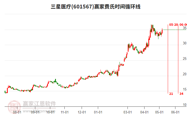 601567三星醫(yī)療費(fèi)氏時(shí)間循環(huán)線工具