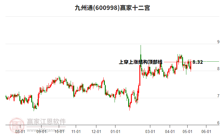 600998九州通贏家十二宮工具