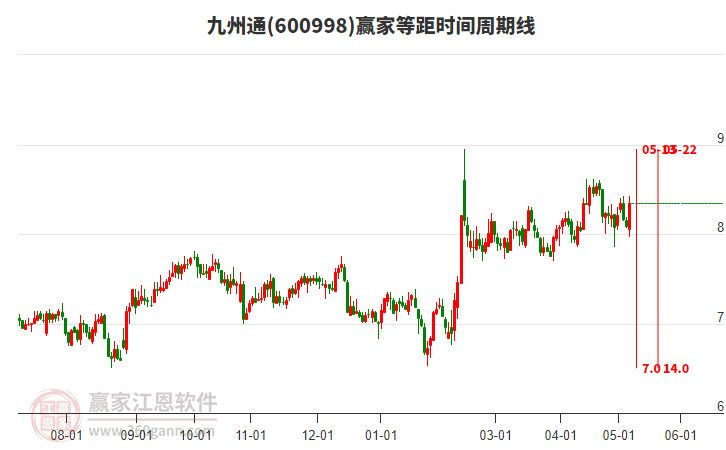600998九州通等距時(shí)間周期線工具