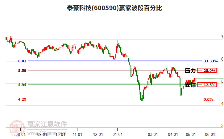 600590泰豪科技波段百分比工具