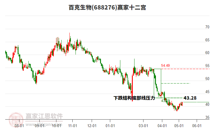 688276百克生物贏家十二宮工具 688276百克生物贏家十二宮工具