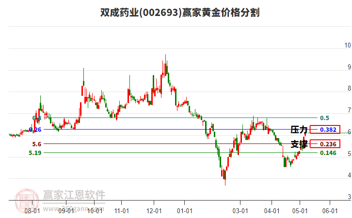 002693雙成藥業(yè)黃金價格分割工具