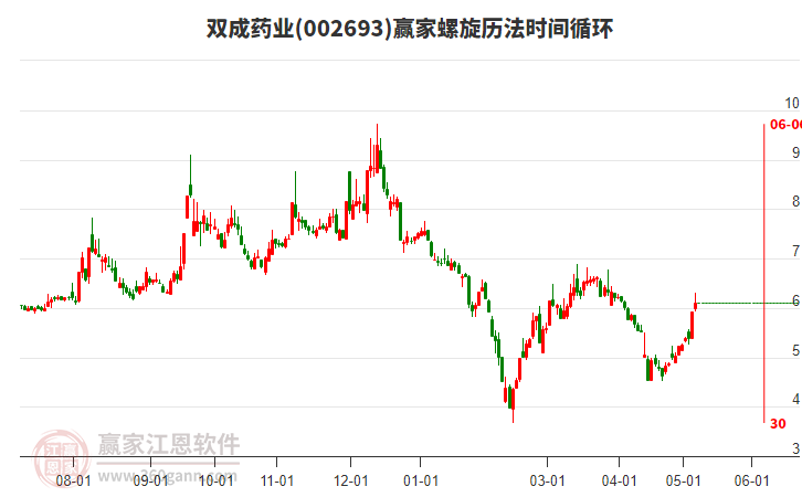 002693雙成藥業(yè)螺旋歷法時間循環(huán)工具