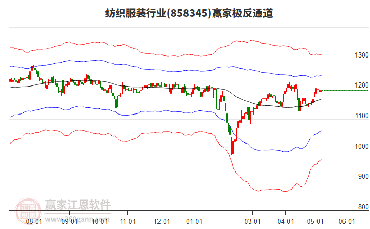 858345紡織服裝贏家極反通道工具