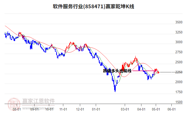 858471软件服务赢家乾坤K线工具