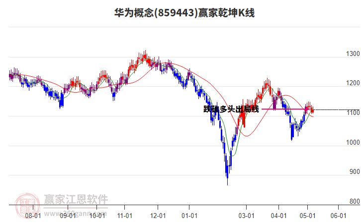 859443華為贏家乾坤K線工具
