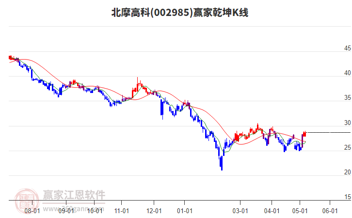 002985北摩高科赢家乾坤K线工具