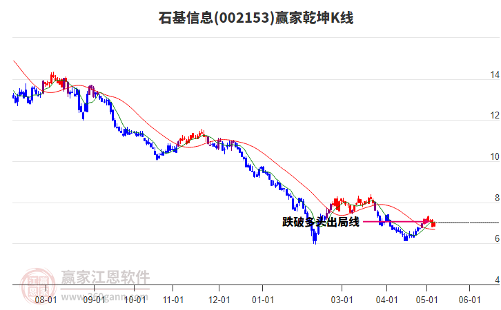002153石基信息贏家乾坤K線工具 002153石基信息贏家乾坤K線工具