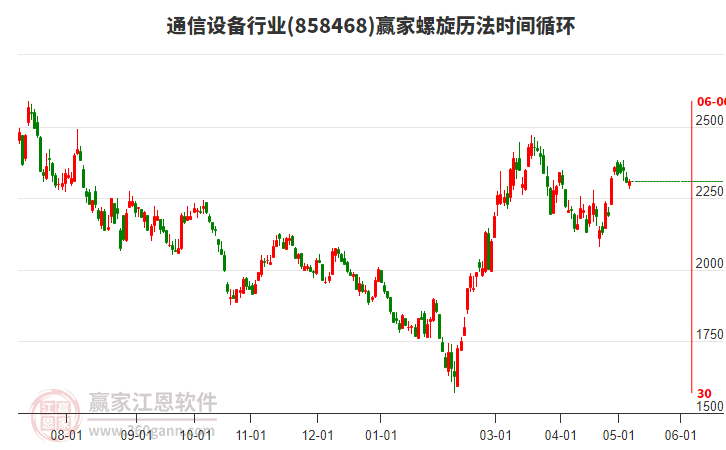 通信設(shè)備行業(yè)螺旋歷法時(shí)間循環(huán)工具