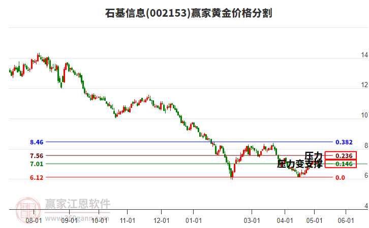 002153石基信息黃金價格分割工具 002153石基信息黃金價格分割工具