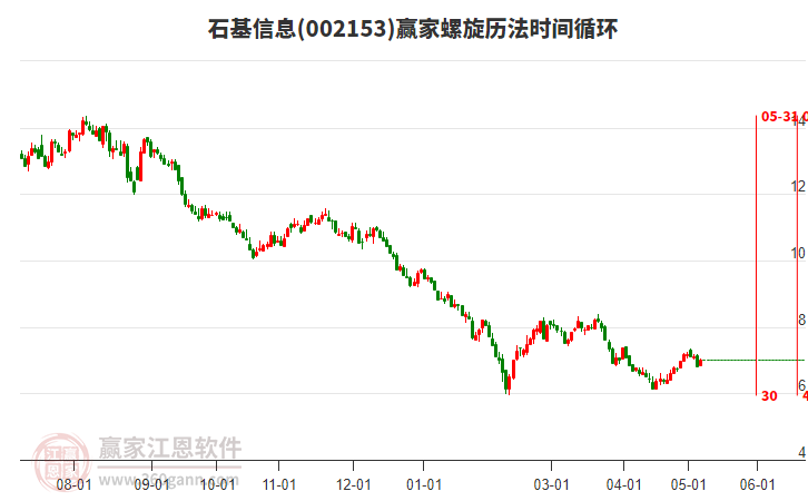 002153石基信息螺旋歷法時間循環(huán)工具 002153石基信息螺旋歷法時間循環(huán)工具