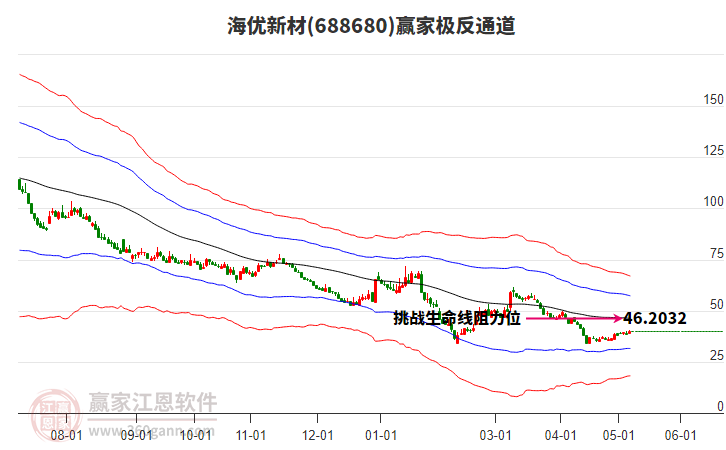 688680海优新材赢家极反通道工具