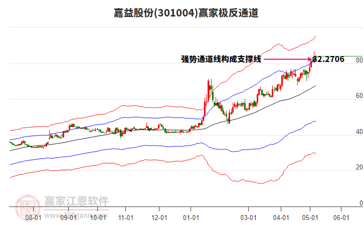 301004嘉益股份赢家极反通道工具