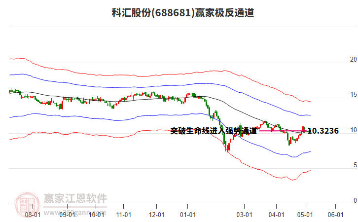 688681科汇股份赢家极反通道工具