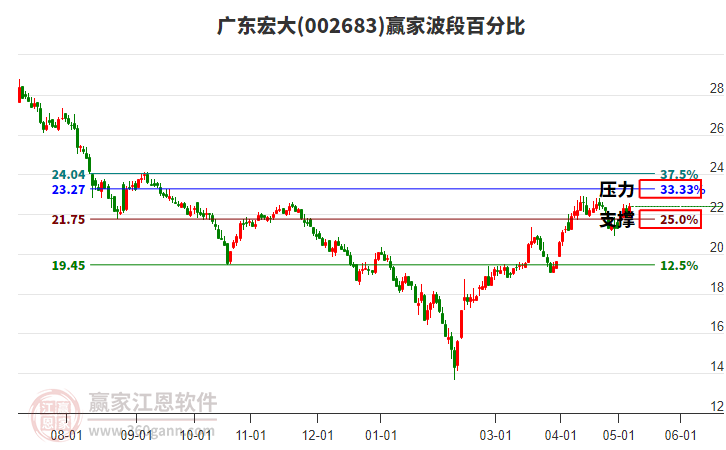 002683广东宏大波段百分比工具