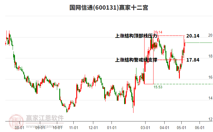 600131国网信通赢家十二宫工具